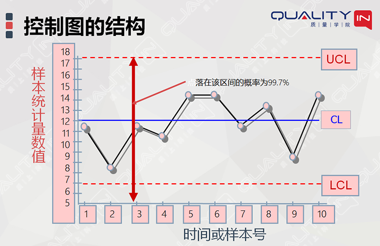 品质七工具之控制图(含练习-qualityin质量学院-质量管理-质量管理